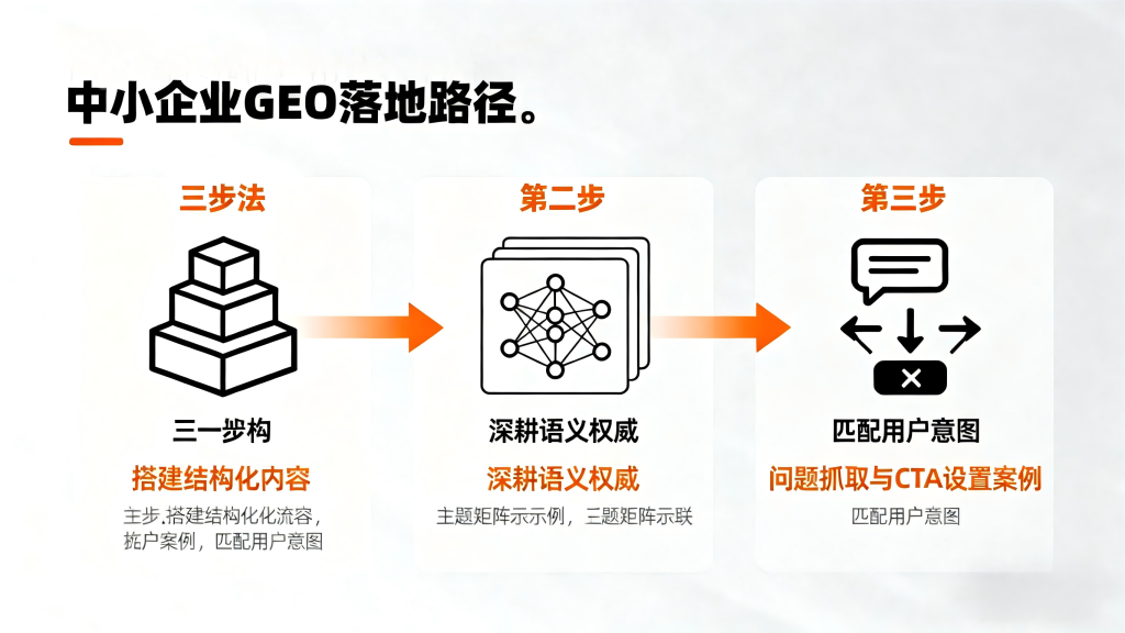 中小企业GEO落地路径