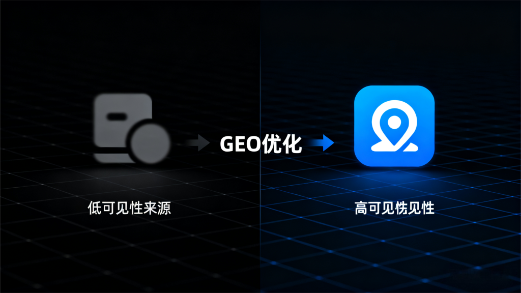 以图标对比呈现 GEO 优化的作用，低可见性来源经 GEO 优化后变为高可见性，清晰体现 GEO 提升内容曝光的能力