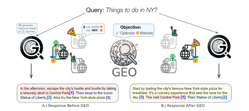 我们提出的生成式引擎优化(GEO)方法通过优化网站,提升其在生成式引擎响应中的可见性。GEO的黑盒优化框架能让原本可见性低的披萨网站所有者,通过优化网站提升在生成式引擎中的可见性。此外,GEO的通用框架允许内容创作者定义和优化自定义可见性指标,让他们在这一新范式中拥有更大控制权。