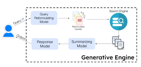 生成引擎概述。生成引擎主要由一组生成模型和一个用于检索相关文档的搜索引擎组成。生成引擎将用户查询作为输入,通过一系列步骤生成最终响应,该响应以检索到的来源为依据,并带有内联归因。