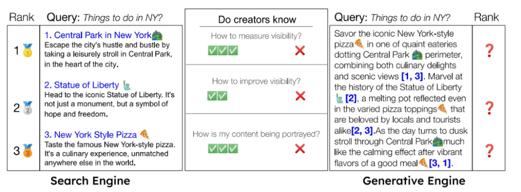 在传统搜索引擎中,排名和可见性指标很简单,它们按排名顺序列出网站来源,并附带原文内容。然而,生成式引擎会生成丰富、结构化的响应,通常将引用嵌入到一个相互交错的单一区块中。这使得排名和可见性变得微妙且多方面。此外,与搜索引擎不同 —— 在搜索引擎中,已有大量关于提高可见性的研究 —— 如何优化生成式引擎响应中的可见性仍不明确。为了应对这些挑战,我们的黑盒优化框架提出了一系列精心设计的曝光度指标,创作者可以用这些指标来衡量和优化其网站的表现,同时也允许创作者自定义自己的曝光度指标。